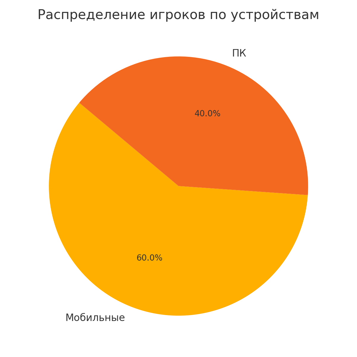 График использования устройств в fresh casino