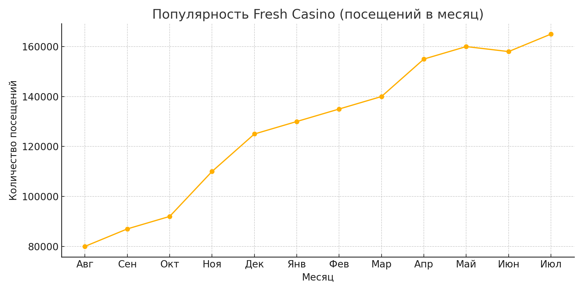 График роста популярности fresh casino